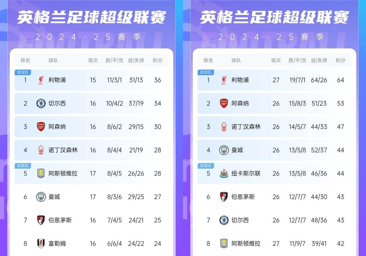 直接爆胎⁉️切尔西从英超第2暴跌到第7，10场仅2胜&从争冠到争五